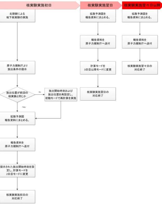 図  3-3 WSPEEDI-II 自動計算システムを用いた核実験対応の流れ 